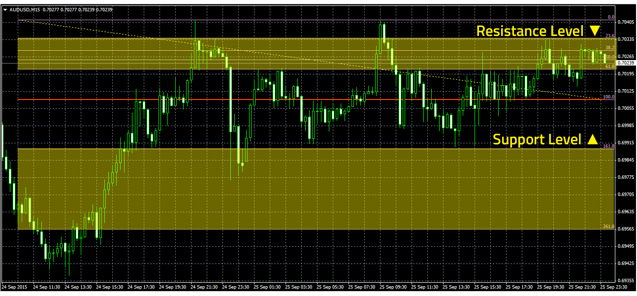 the basics of support and resistance levels