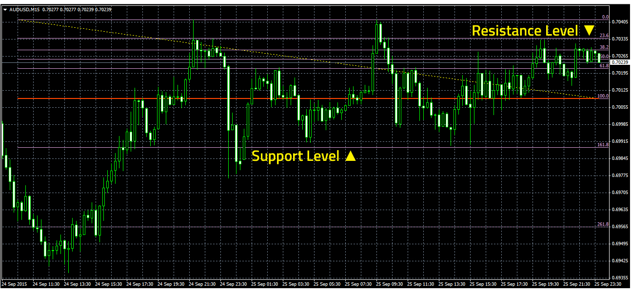 Level trading. Support and Resistance мт4. Volume Divergence индикатор mt4. Support and Resistance Levels индикатор для мт4. Support Resistance индикатор.